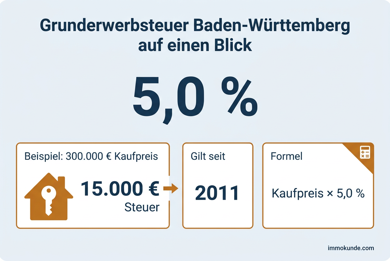 Infografik: Grunderwerbsteuer Baden-Württemberg auf einen Blick — Satz 5,0 Prozent, Beispielrechnung und Formel