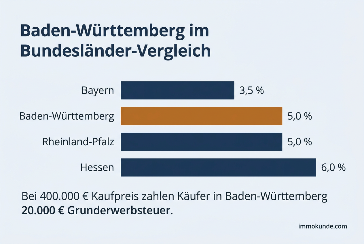 Infografik: Grunderwerbsteuer Baden-Württemberg im Vergleich mit den Nachbarländern