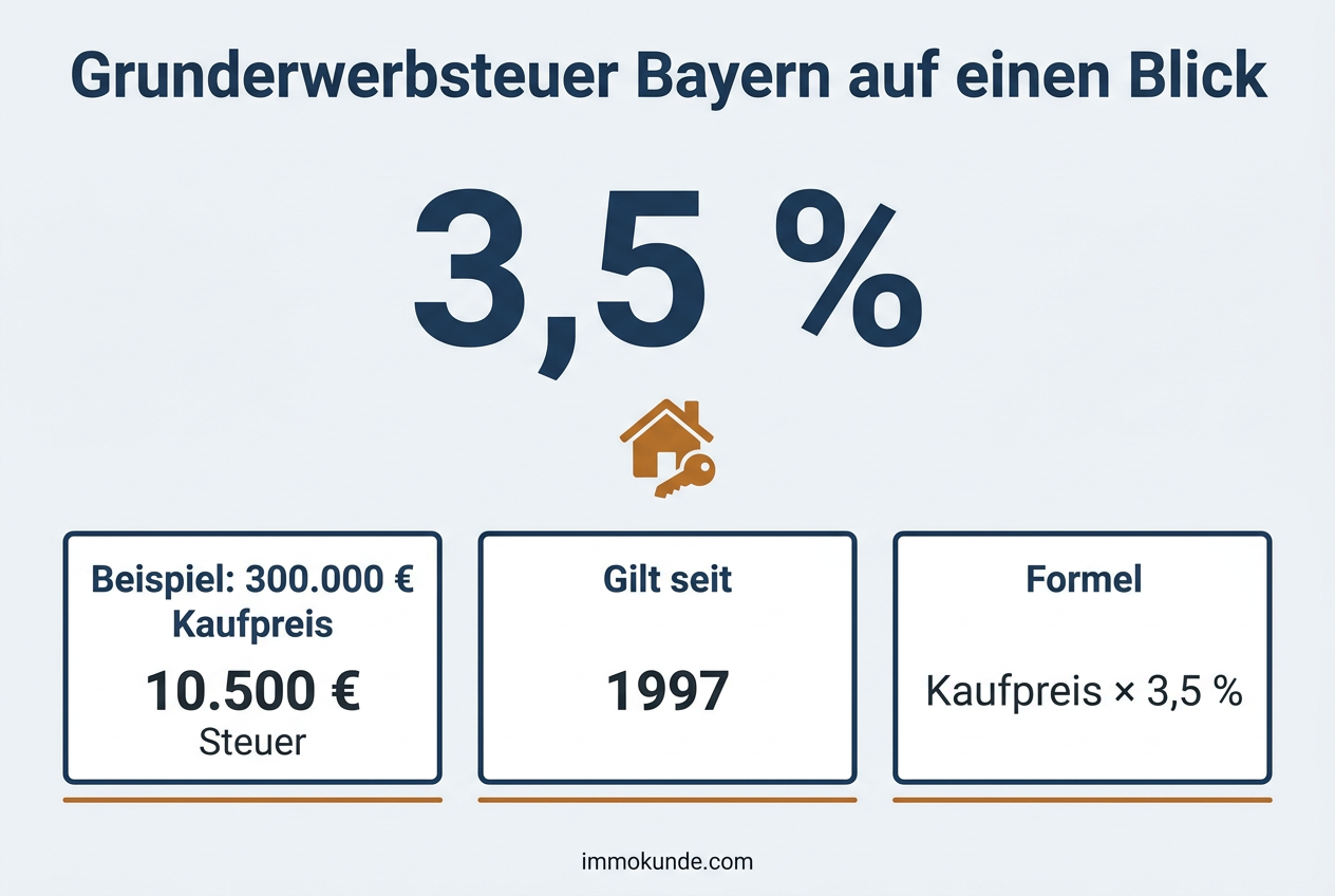 Infografik: Grunderwerbsteuer Bayern auf einen Blick — Satz 3,5 Prozent, Beispielrechnung und Formel