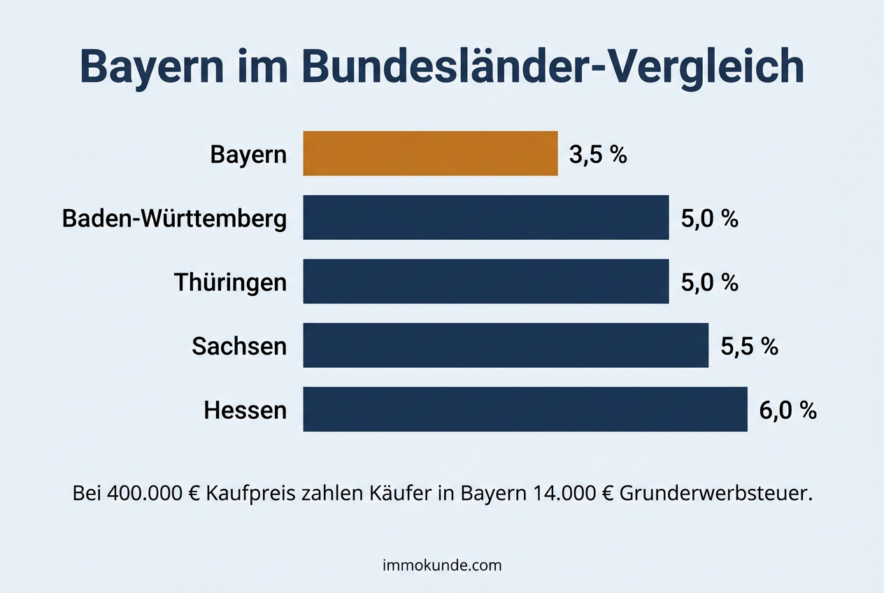 Infografik: Grunderwerbsteuer Bayern im Vergleich mit den Nachbarländern