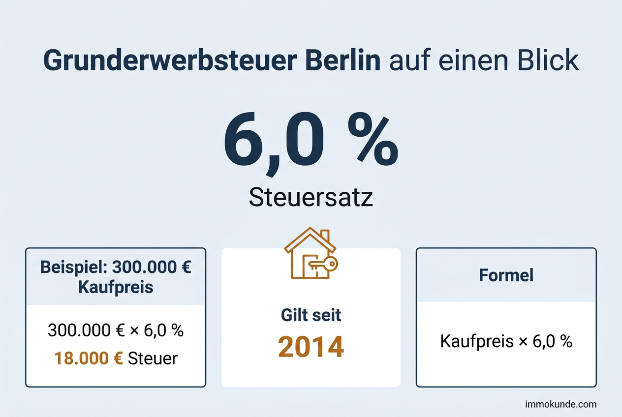 Infografik: Grunderwerbsteuer Berlin auf einen Blick — Satz 6,0 Prozent, Beispielrechnung und Formel
