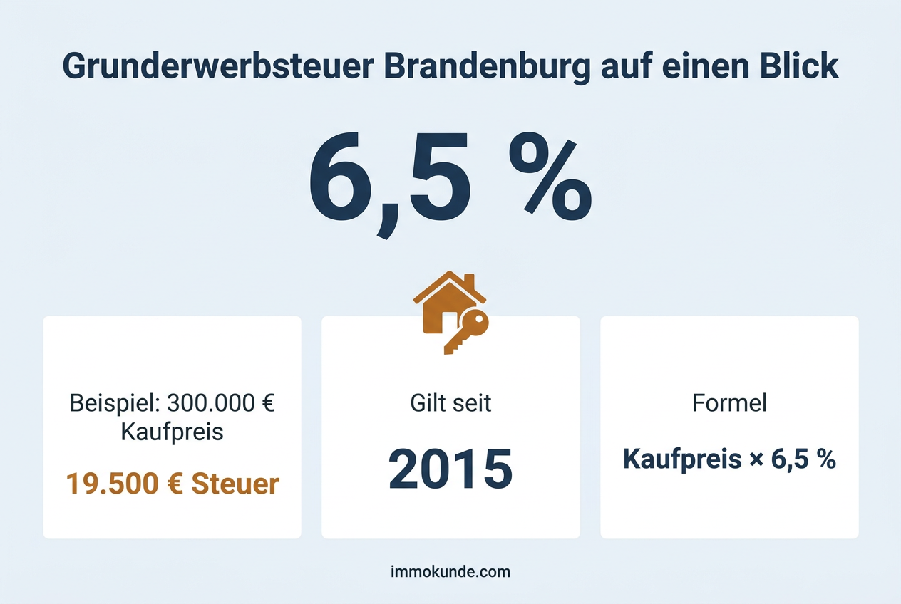 Infografik: Grunderwerbsteuer Brandenburg auf einen Blick — Satz 6,5 Prozent, Beispielrechnung und Formel