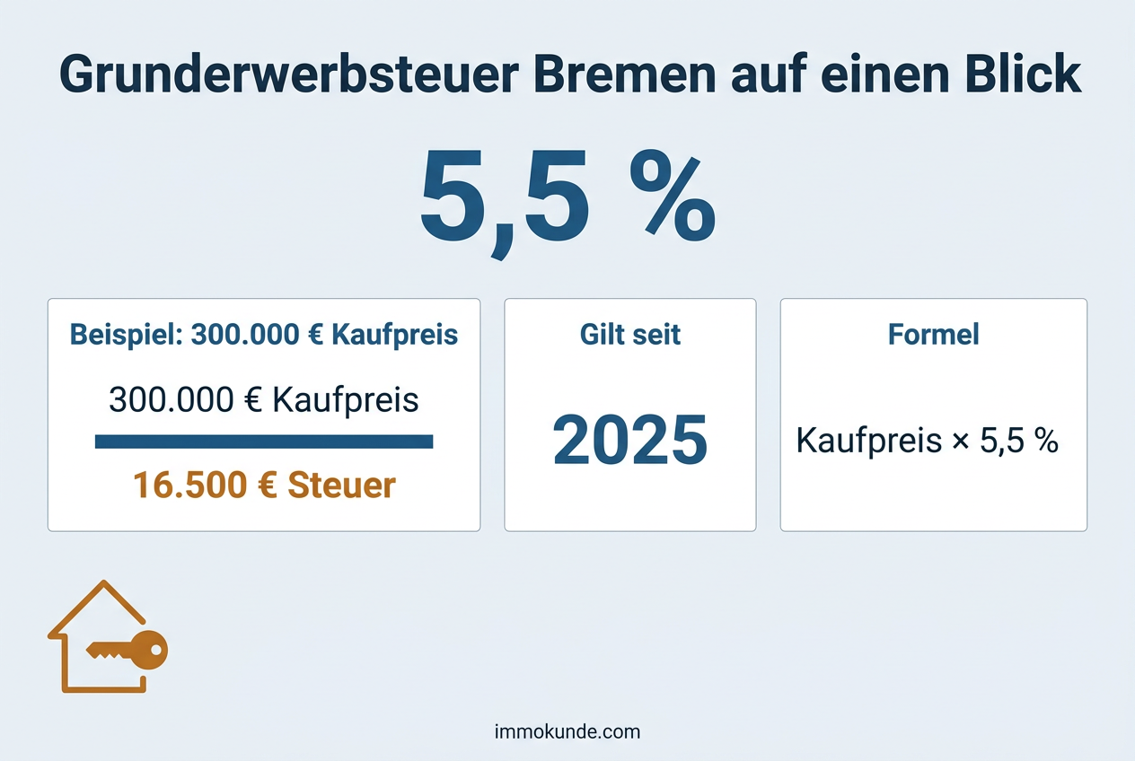Infografik: Grunderwerbsteuer Bremen auf einen Blick — Satz 5,5 Prozent, Beispielrechnung und Formel