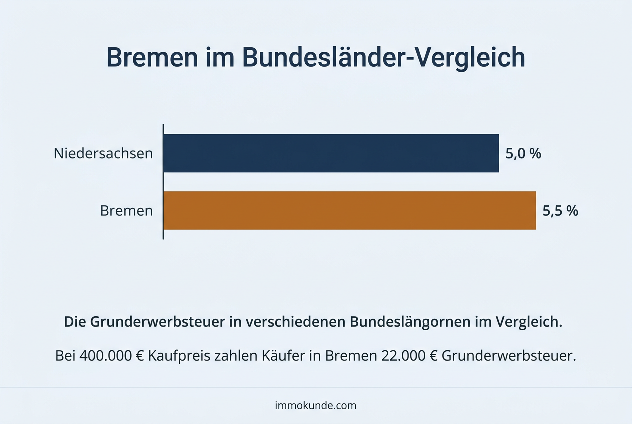 Infografik: Grunderwerbsteuer Bremen im Vergleich mit den Nachbarländern