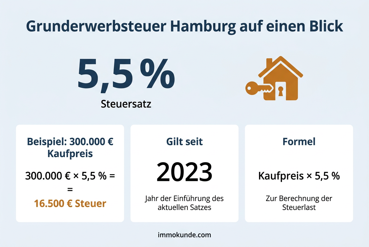 Infografik: Grunderwerbsteuer Hamburg auf einen Blick — Satz 5,5 Prozent, Beispielrechnung und Formel