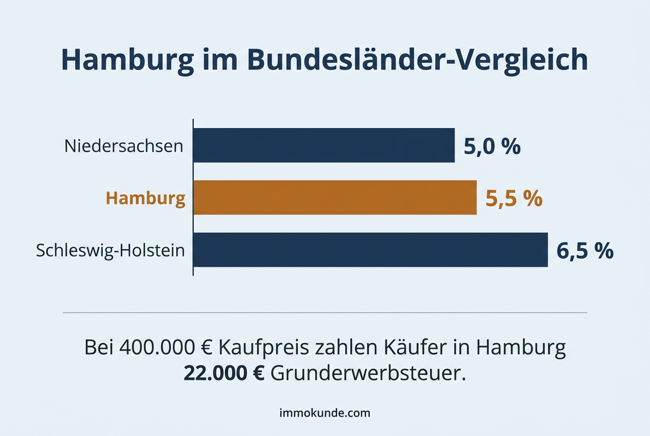 Infografik: Grunderwerbsteuer Hamburg im Vergleich mit den Nachbarländern