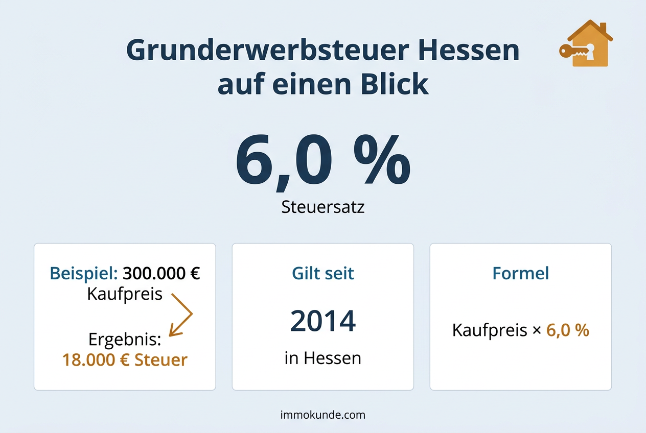 Infografik: Grunderwerbsteuer Hessen auf einen Blick — Satz 6,0 Prozent, Beispielrechnung und Formel