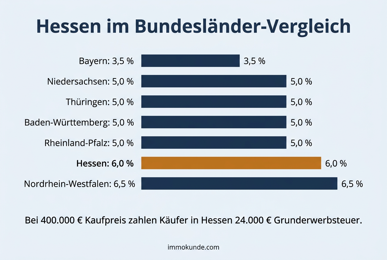 Infografik: Grunderwerbsteuer Hessen im Vergleich mit den Nachbarländern