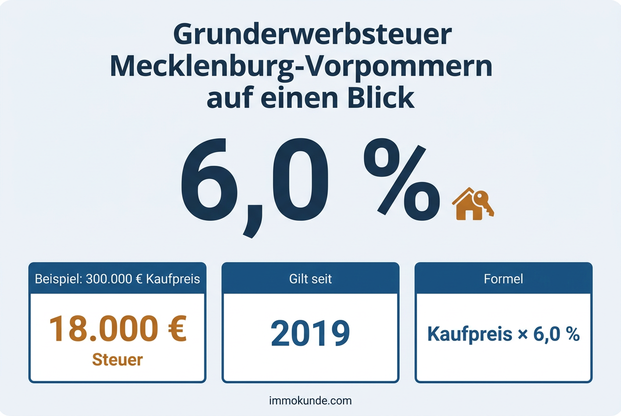 Infografik: Grunderwerbsteuer Mecklenburg-Vorpommern auf einen Blick — Satz 6,0 Prozent, Beispielrechnung und Formel
