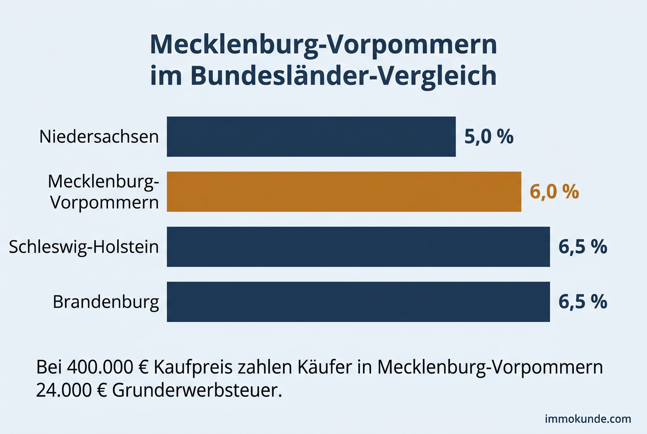 Infografik: Grunderwerbsteuer Mecklenburg-Vorpommern im Vergleich mit den Nachbarländern