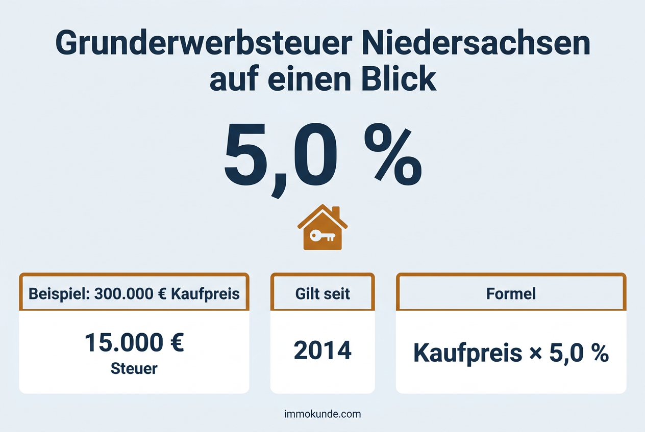 Infografik: Grunderwerbsteuer Niedersachsen auf einen Blick — Satz 5,0 Prozent, Beispielrechnung und Formel
