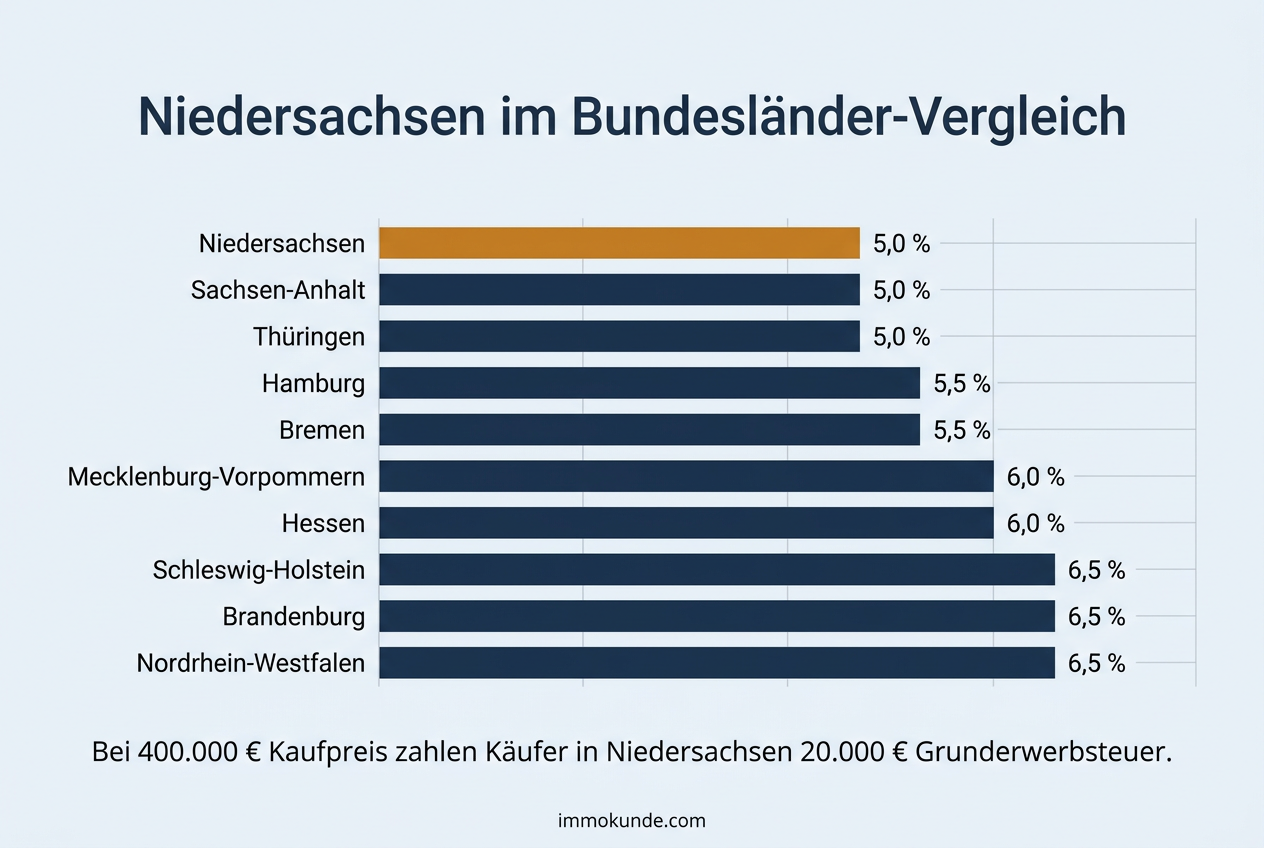 Infografik: Grunderwerbsteuer Niedersachsen im Vergleich mit den Nachbarländern