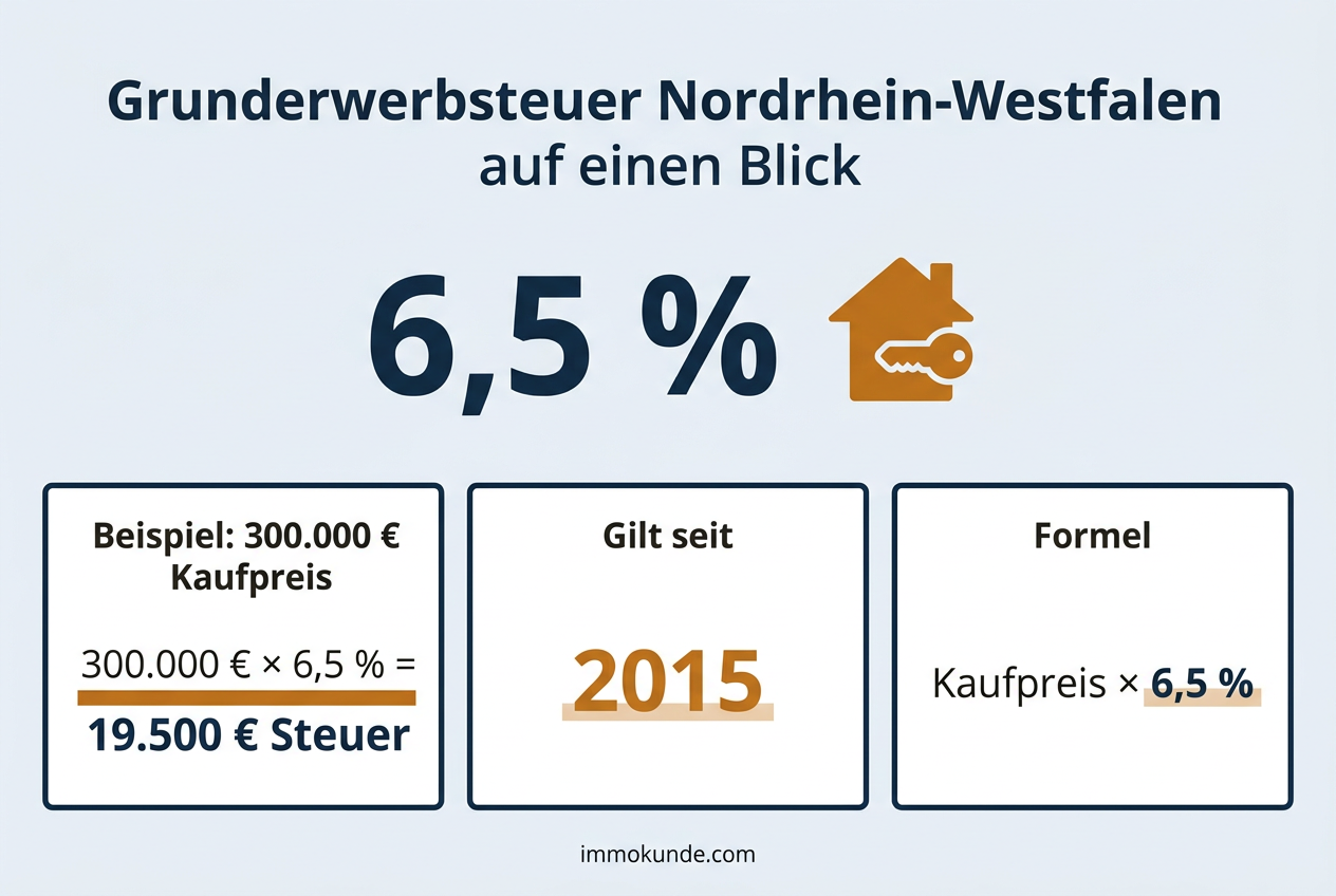 Infografik: Grunderwerbsteuer Nordrhein-Westfalen auf einen Blick — Satz 6,5 Prozent, Beispielrechnung und Formel