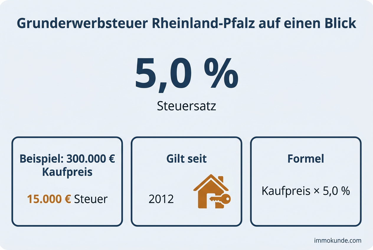 Infografik: Grunderwerbsteuer Rheinland-Pfalz auf einen Blick — Satz 5,0 Prozent, Beispielrechnung und Formel