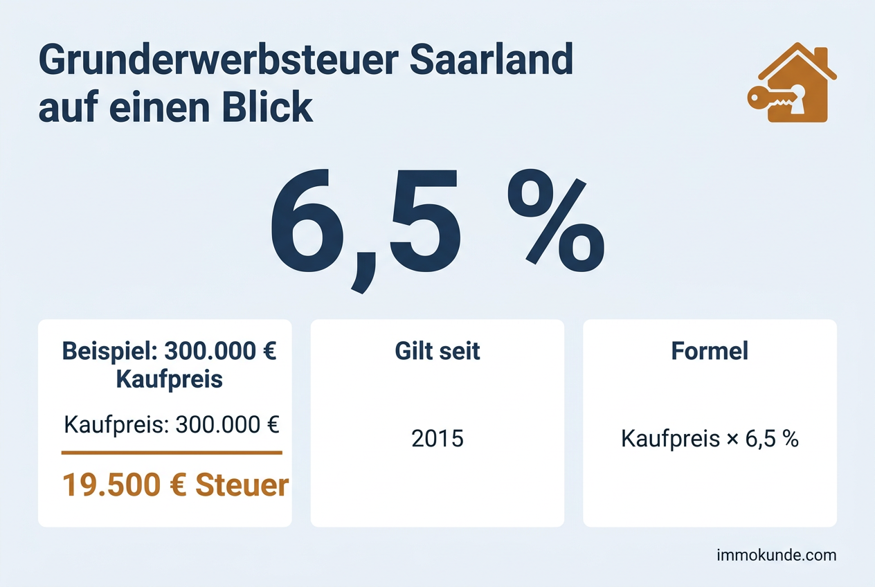 Infografik: Grunderwerbsteuer Saarland auf einen Blick — Satz 6,5 Prozent, Beispielrechnung und Formel