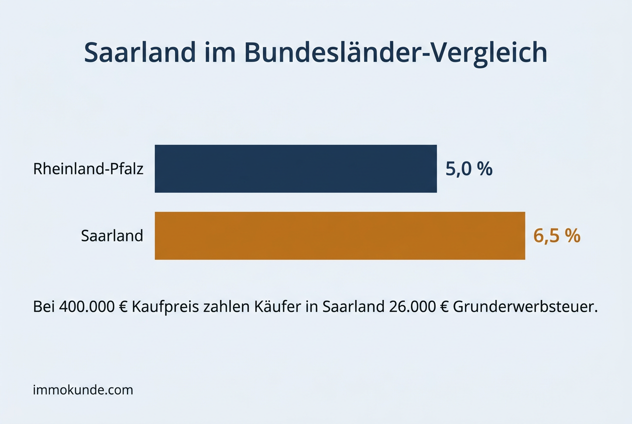 Infografik: Grunderwerbsteuer Saarland im Vergleich mit den Nachbarländern
