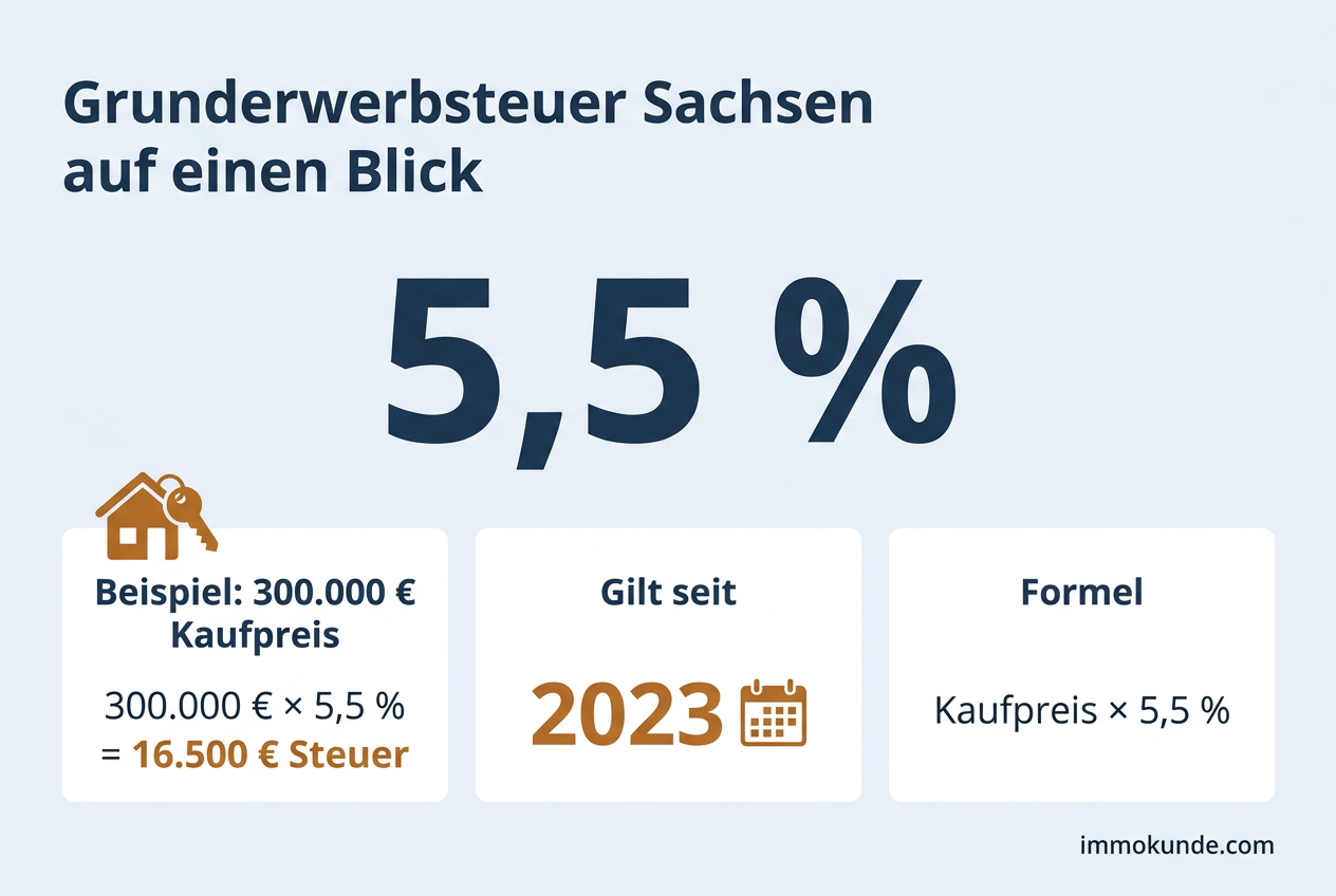 Infografik: Grunderwerbsteuer Sachsen auf einen Blick — Satz 5,5 Prozent, Beispielrechnung und Formel