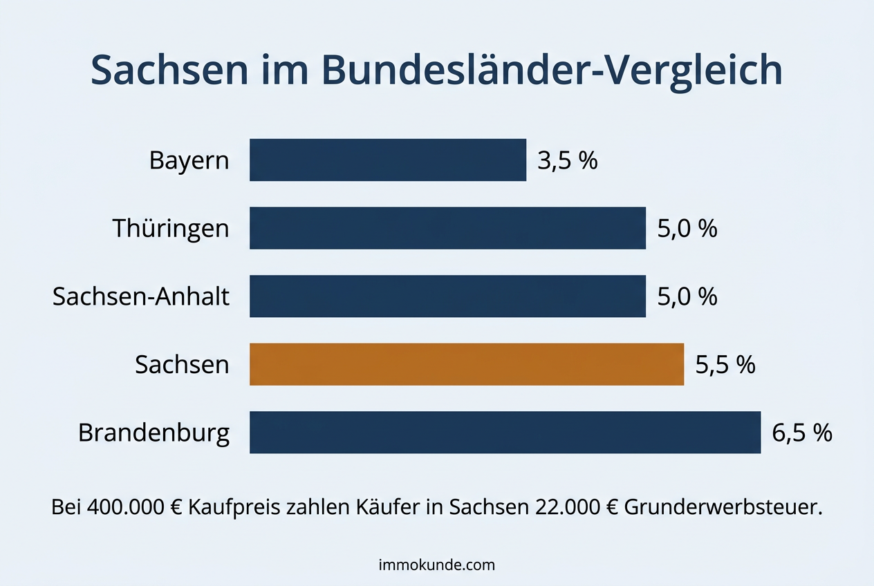 Infografik: Grunderwerbsteuer Sachsen im Vergleich mit den Nachbarländern