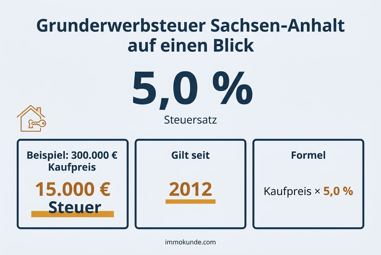 Infografik: Grunderwerbsteuer Sachsen-Anhalt auf einen Blick — Satz 5,0 Prozent, Beispielrechnung und Formel