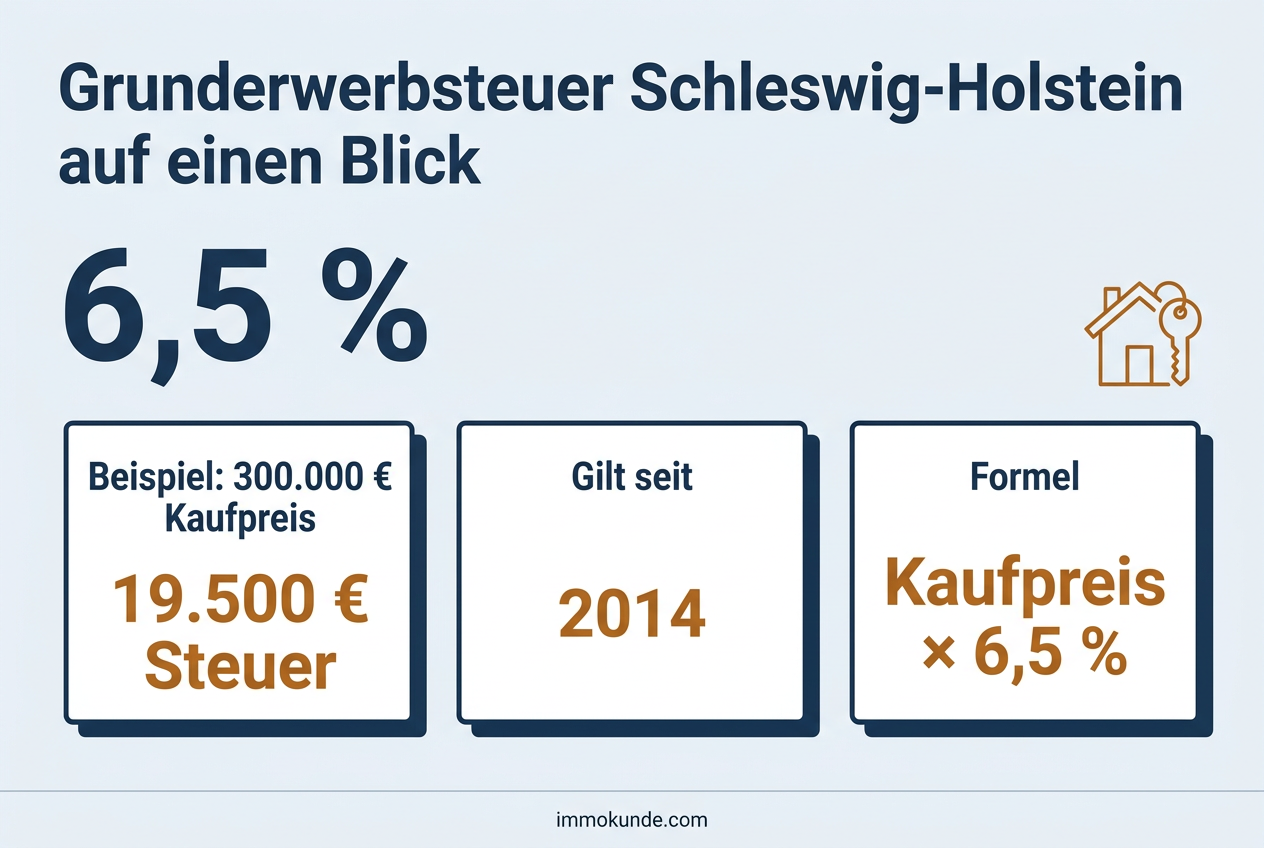 Infografik: Grunderwerbsteuer Schleswig-Holstein auf einen Blick — Satz 6,5 Prozent, Beispielrechnung und Formel