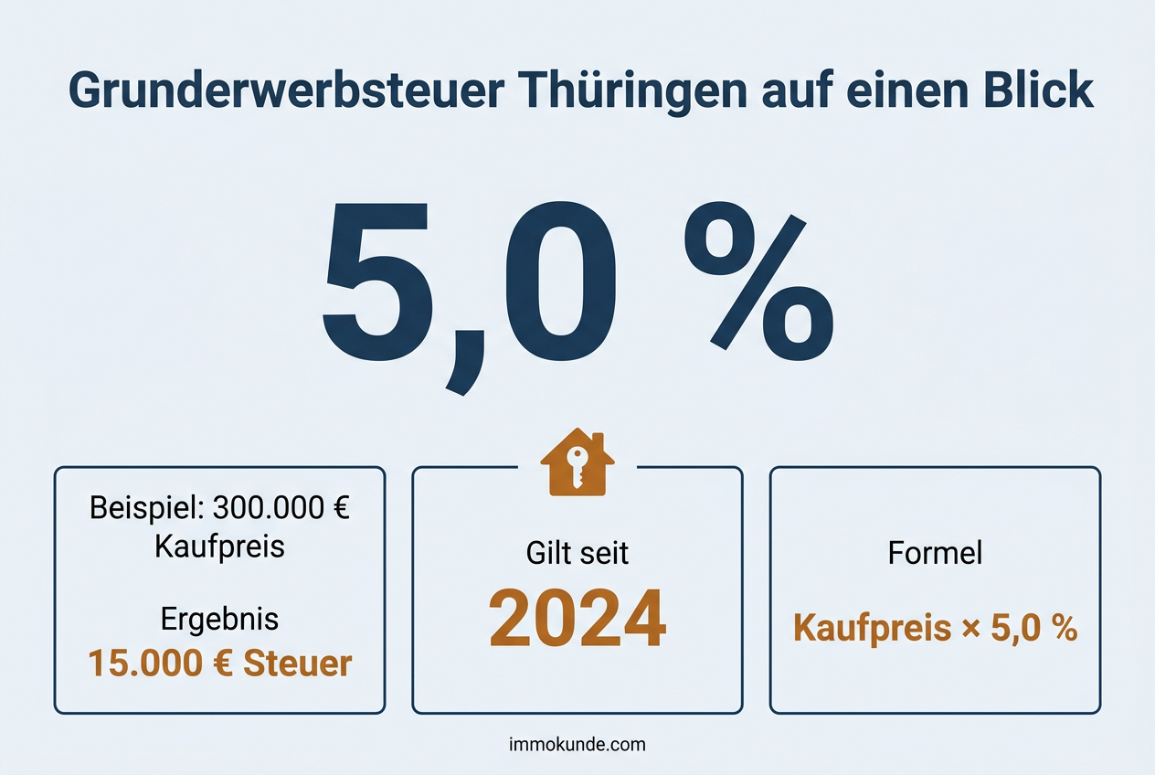 Infografik: Grunderwerbsteuer Thüringen auf einen Blick — Satz 5,0 Prozent, Beispielrechnung und Formel
